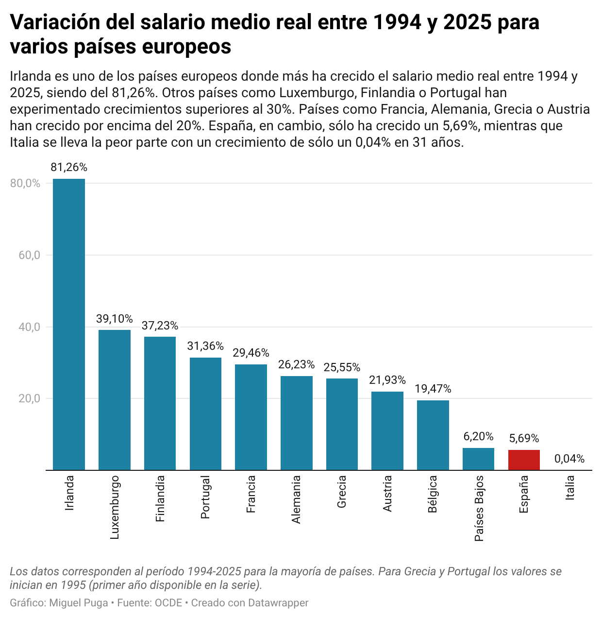 th47g-variacion-del-salario-medio-real-entre-1994-y-2025-para-varios-paises-europeos-.png