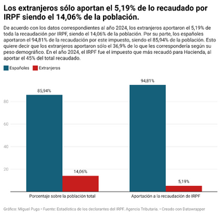 jfj9a-los-extranjeros-solo-aportan-el-5-19-de-lo-recaudado-por-irpf-siendo-el-14-06-de-la-poblacion-.png