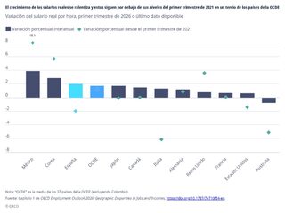 0907-ocde-salarios.jpg