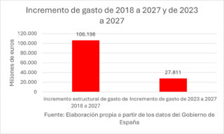 incremento-gasto-14072026.png