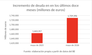 incremento-deuda-12-meses-200726.png