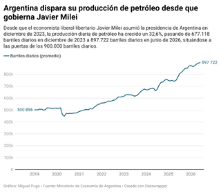 rqtyw-argentina-dispara-su-produccion-de-petroleo-desde-que-gobierna-javier-milei-.png