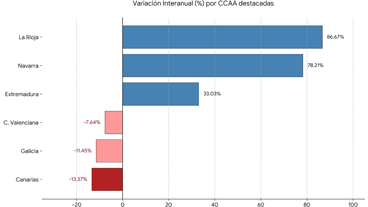 La creación de empresas en Camarias se hunde un 13% y lidera la caída en España