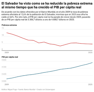1sqq9-el-salvador-ha-visto-como-se-ha-reducido-la-pobreza-extrema-al-mismo-tiempo-que-ha-crecido-el-pib-per-capita-real-.png