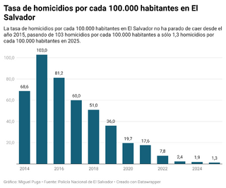 in8yj-tasa-de-homicidios-por-cada-100000-habitantes-en-el-salvador-.png