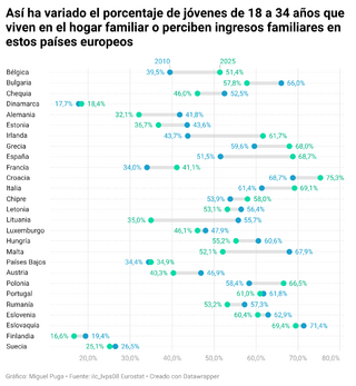 waavr-asi-ha-variado-el-porcentaje-de-jovenes-de-18-a-34-anos-que-viven-en-el-hogar-familiar-o-perciben-ingresos-familiares-en-estos-paises-europeos-.png