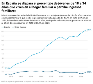 zpgwk-en-espana-se-dispara-el-porcentaje-de-jovenes-de-18-a-34-anos-que-viven-en-el-hogar-familiar-o-percibe-ingresos-familiares-.png