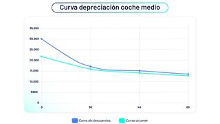 cruva-depreciacion-cochemedio-revel-publi-20082026.jpg