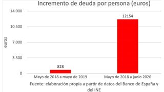 incremento-deuda-persona-rotellar-21082026.jpg