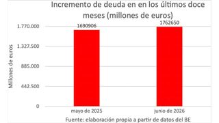 incremento-duda-docemeses-rotellar-21082026.jpg
