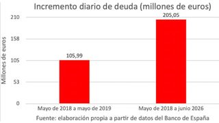incrementodiario-deuda-rotellar-21082026.jpg