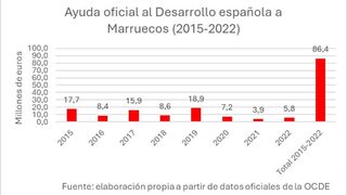 ayuda-desarrollo-espana-marruecos-28082026.jpg