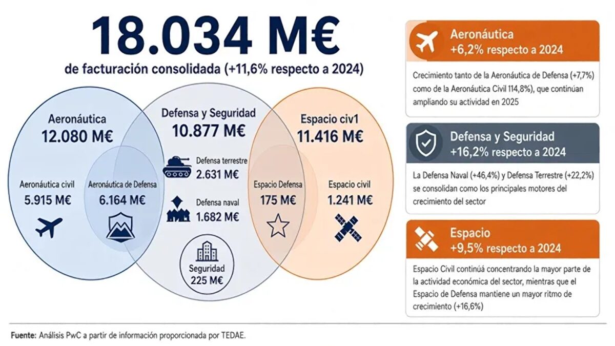 La industria española de Defensa dispara su facturación un 11% hasta los 18.000 millones de euros