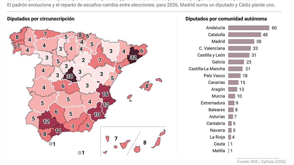 El BOE publica el decreto de disolución de las Cortes y la convocatoria del 29N