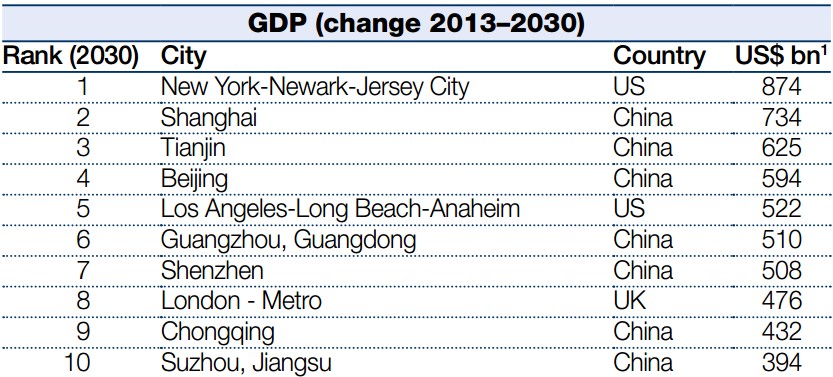 Mayor incremento del PIB para 2030