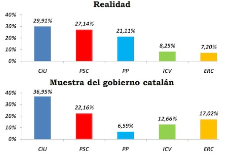 Resultados de los votos catalanes en las Elecciones Generales de 2011, en comparación con los datos del CEO | Convivencia Cívica Catalana