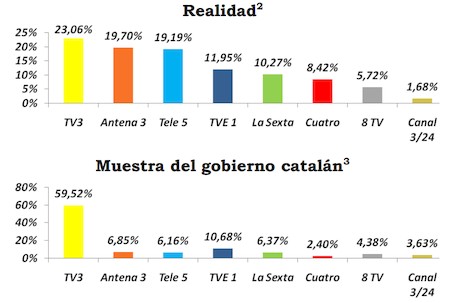 Comparativa de los datos oficiales de share, con respecto a los datos del CEO | Convivencia Cívica Catalana