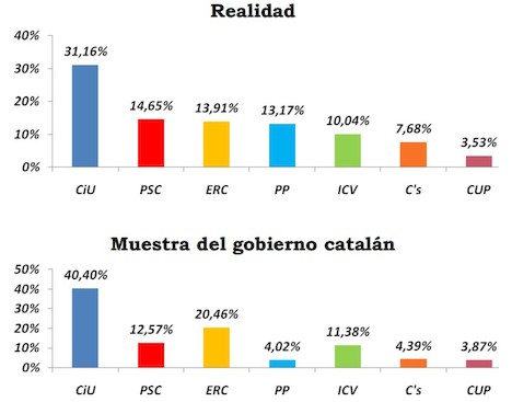 Comparativa de los resultados de las últimas elecciones catalanas con los datos del CEO | Convivencia Cívica Catalana