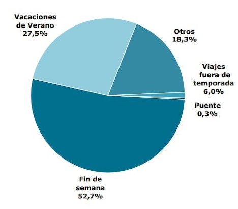 Viajes de los residentes en España | Familitur