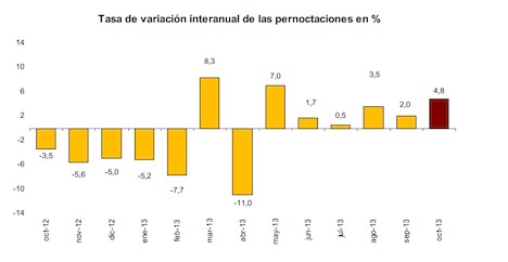 Coyuntura Turística Hotelera | INE