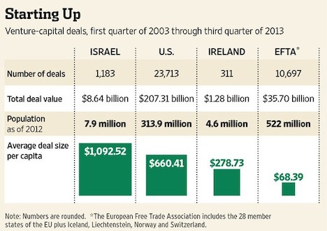 Estudio del Dow Jones Venture Source.