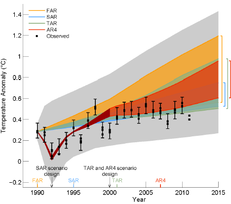 Modelos vs. observaciones