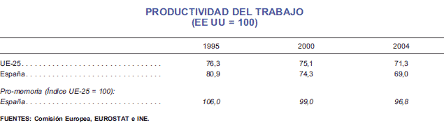 Productividad del trabajo