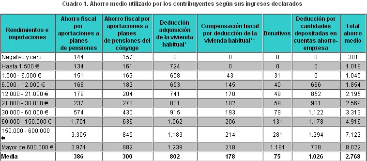 Decálogo de los técnicos de Hacienda para pagar menos impuestos - Libre ...