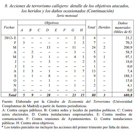 ETA: estadística de actividades terroristas. 2012 | Mikel Buesa