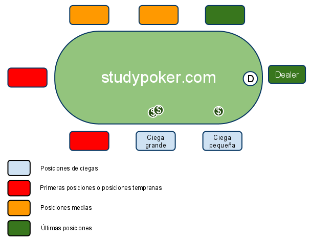 Posiciones del póker